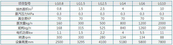 新型刮板蒸發器技術參數